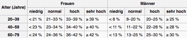 Körperfettanteil Sixpack: Foto von einer Tabelle mit den Körperfettanteilwerten für Männer und Frauen.